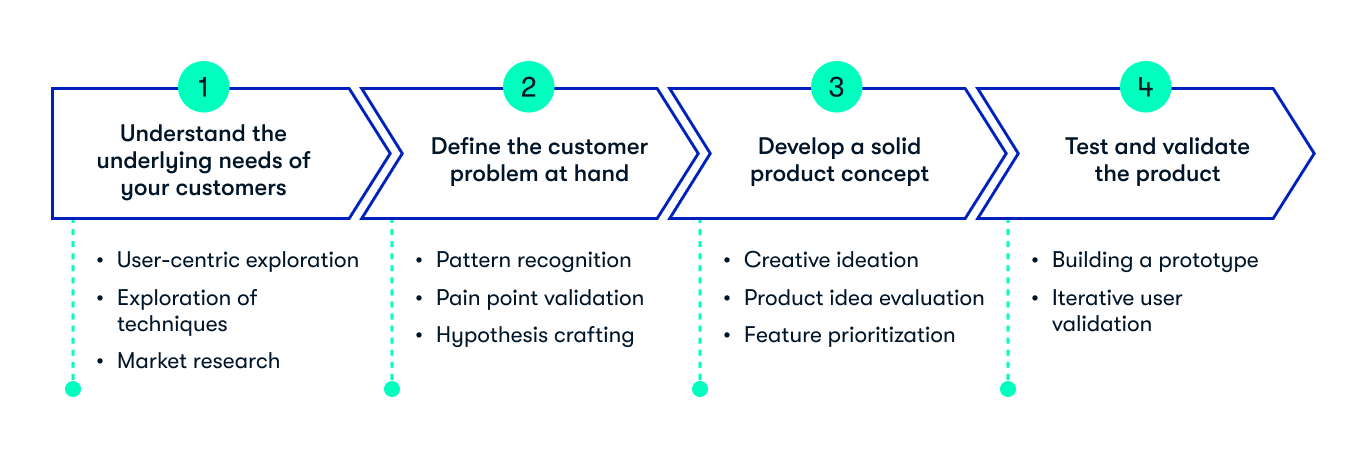 Product Discovery process